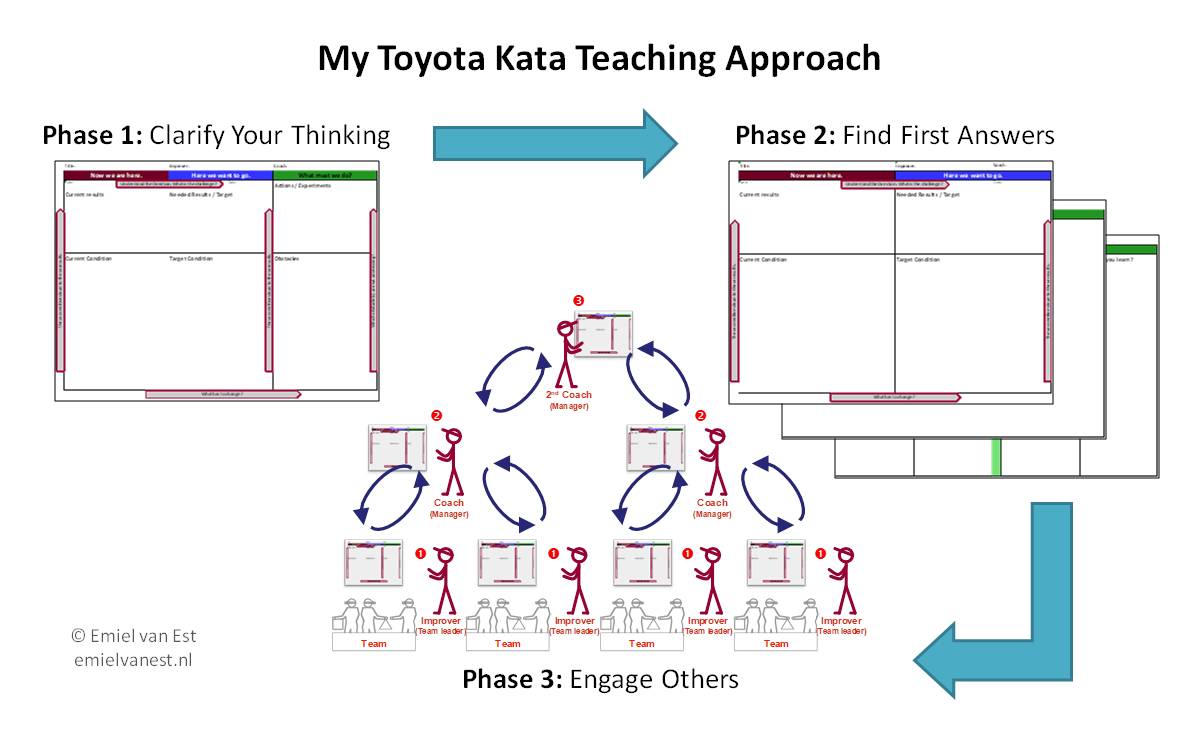 toyota kata case study